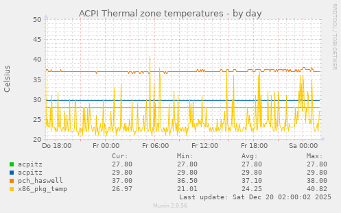 ACPI Thermal zone temperatures