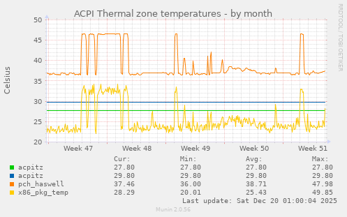 ACPI Thermal zone temperatures