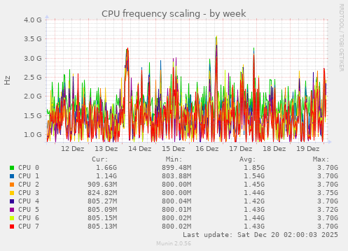 CPU frequency scaling