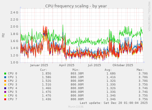 CPU frequency scaling