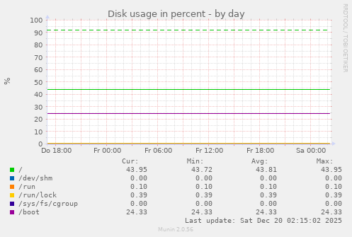 Disk usage in percent