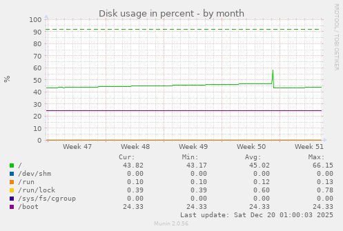 Disk usage in percent