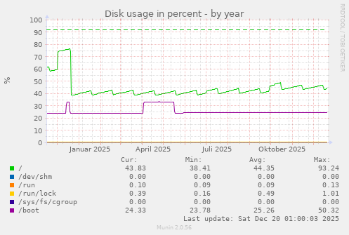 Disk usage in percent