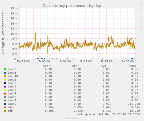 Disk latency per device