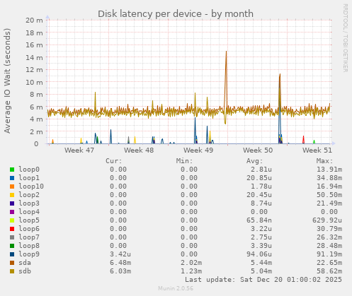 Disk latency per device