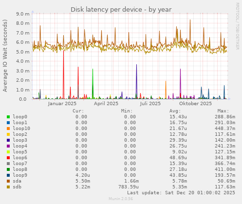 Disk latency per device