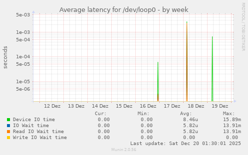 Average latency for /dev/loop0