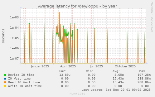 Average latency for /dev/loop0