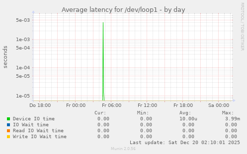 Average latency for /dev/loop1