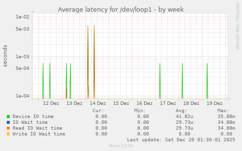 Average latency for /dev/loop1
