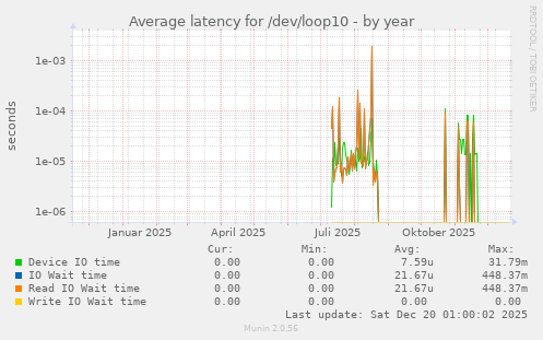 Average latency for /dev/loop10