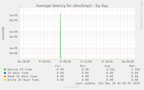 Average latency for /dev/loop2