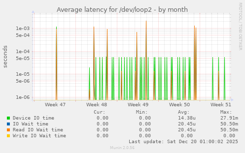 Average latency for /dev/loop2