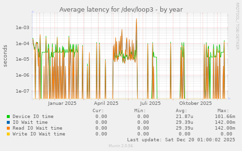Average latency for /dev/loop3