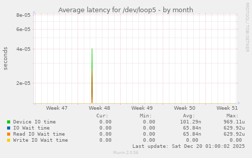Average latency for /dev/loop5