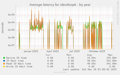 Average latency for /dev/loop6