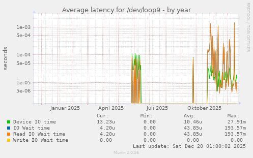 Average latency for /dev/loop9