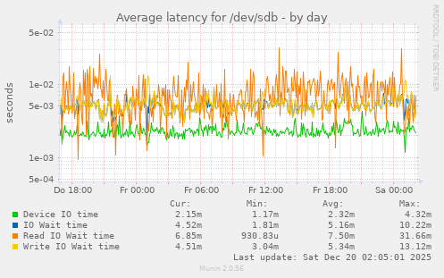 Average latency for /dev/sdb