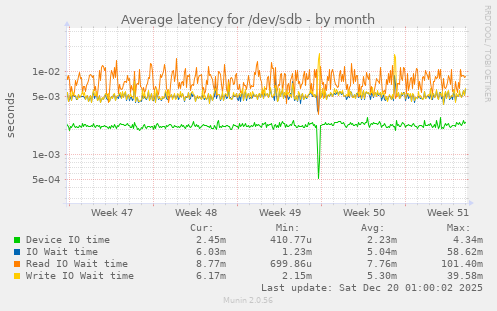 Average latency for /dev/sdb