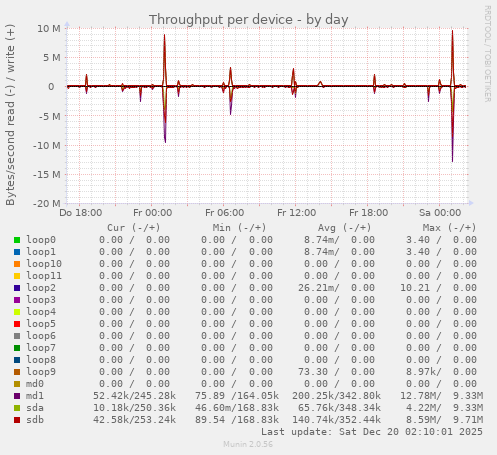 Throughput per device