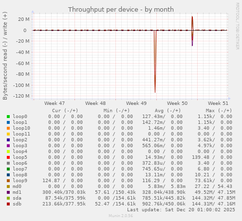 Throughput per device