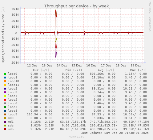 Throughput per device