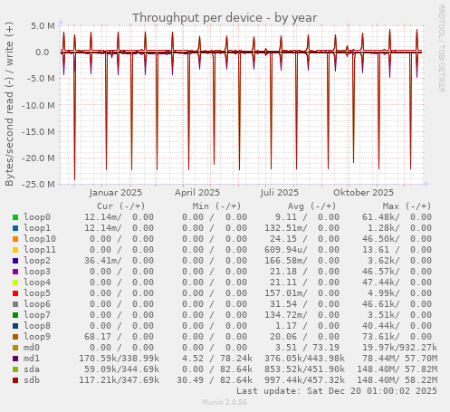 Throughput per device