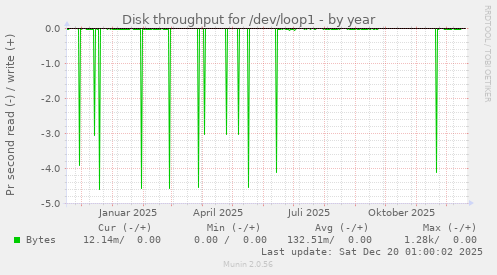 Disk throughput for /dev/loop1