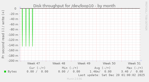 Disk throughput for /dev/loop10