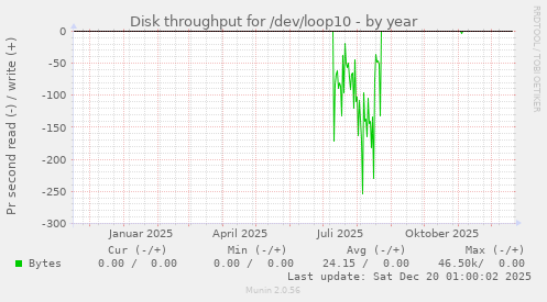 Disk throughput for /dev/loop10