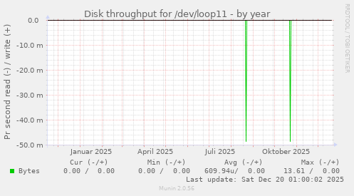 Disk throughput for /dev/loop11