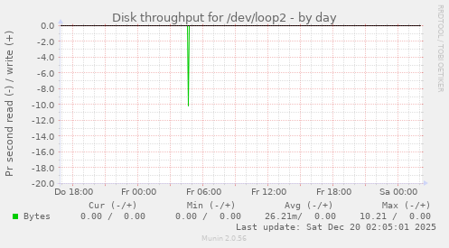 Disk throughput for /dev/loop2