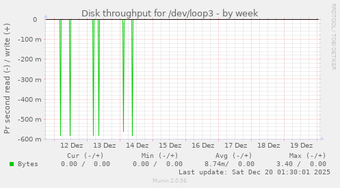 Disk throughput for /dev/loop3