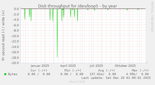 Disk throughput for /dev/loop5