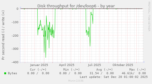 Disk throughput for /dev/loop6