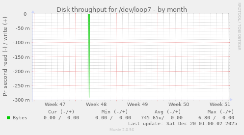 Disk throughput for /dev/loop7