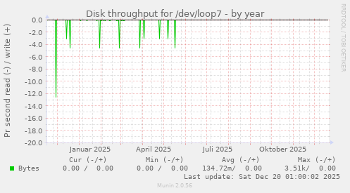 Disk throughput for /dev/loop7