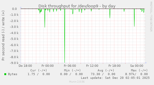 Disk throughput for /dev/loop9