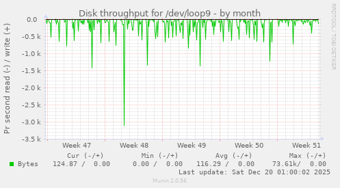 Disk throughput for /dev/loop9
