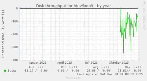 Disk throughput for /dev/loop9