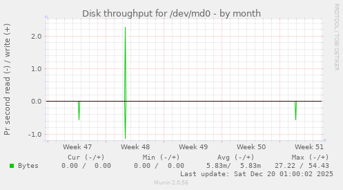 Disk throughput for /dev/md0