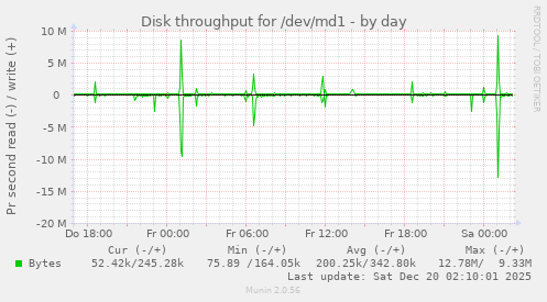 Disk throughput for /dev/md1