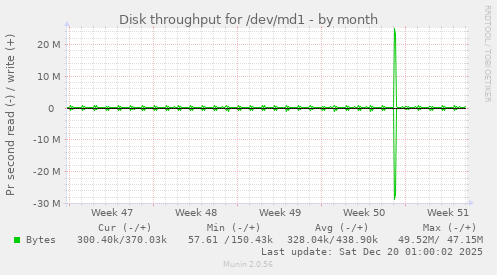 Disk throughput for /dev/md1