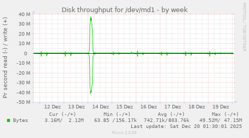 Disk throughput for /dev/md1