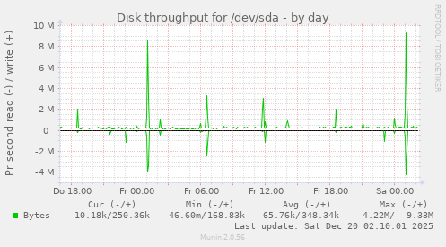 Disk throughput for /dev/sda