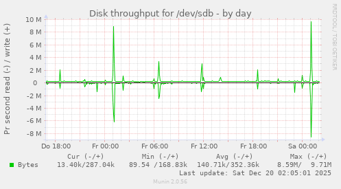 Disk throughput for /dev/sdb