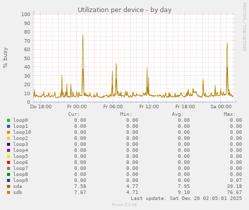 Utilization per device