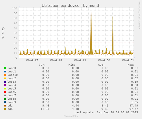 Utilization per device