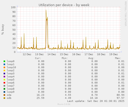 Utilization per device