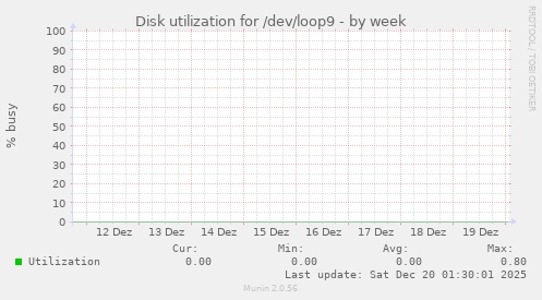 Disk utilization for /dev/loop9